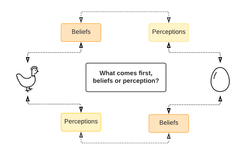 Diagram stating which comes first beliefs or perceptions, with images of chicken and an egg, connected by perceptions and beliefs