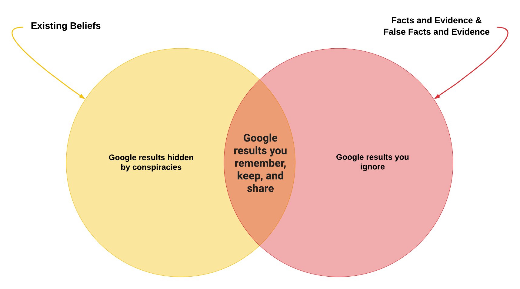 Venn diagram showing you Google results hidden by connspriacies and Google resutls you ignore