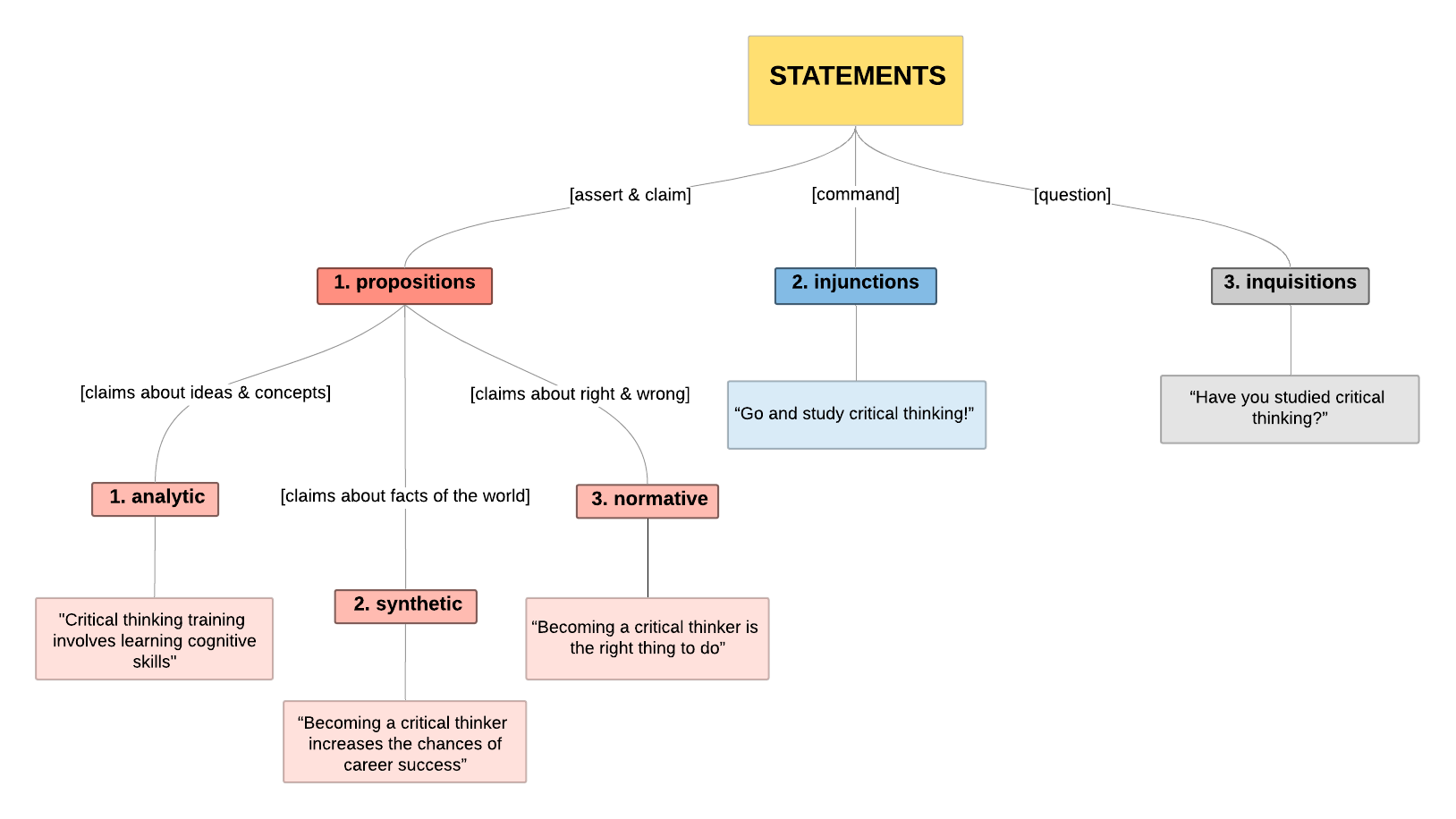 Tree map of statements branching off into propositions, injunctions and inquisitions. Propositions is split into claims about ideas and concepts, which is considered analytic (e.g. critical thinking training involves learning cognitive skills); claims about the world, which is synthetic (e.g. becoming a critical thinker enhance chances of career success) and claims about right and wrong, which is normative (e.g. becoming a critical thinker is the right thing to do. Under injunctions is the example ‘go and study critical thinking’ and under a inquisitions is the example ‘Have you studied critical thinking?’