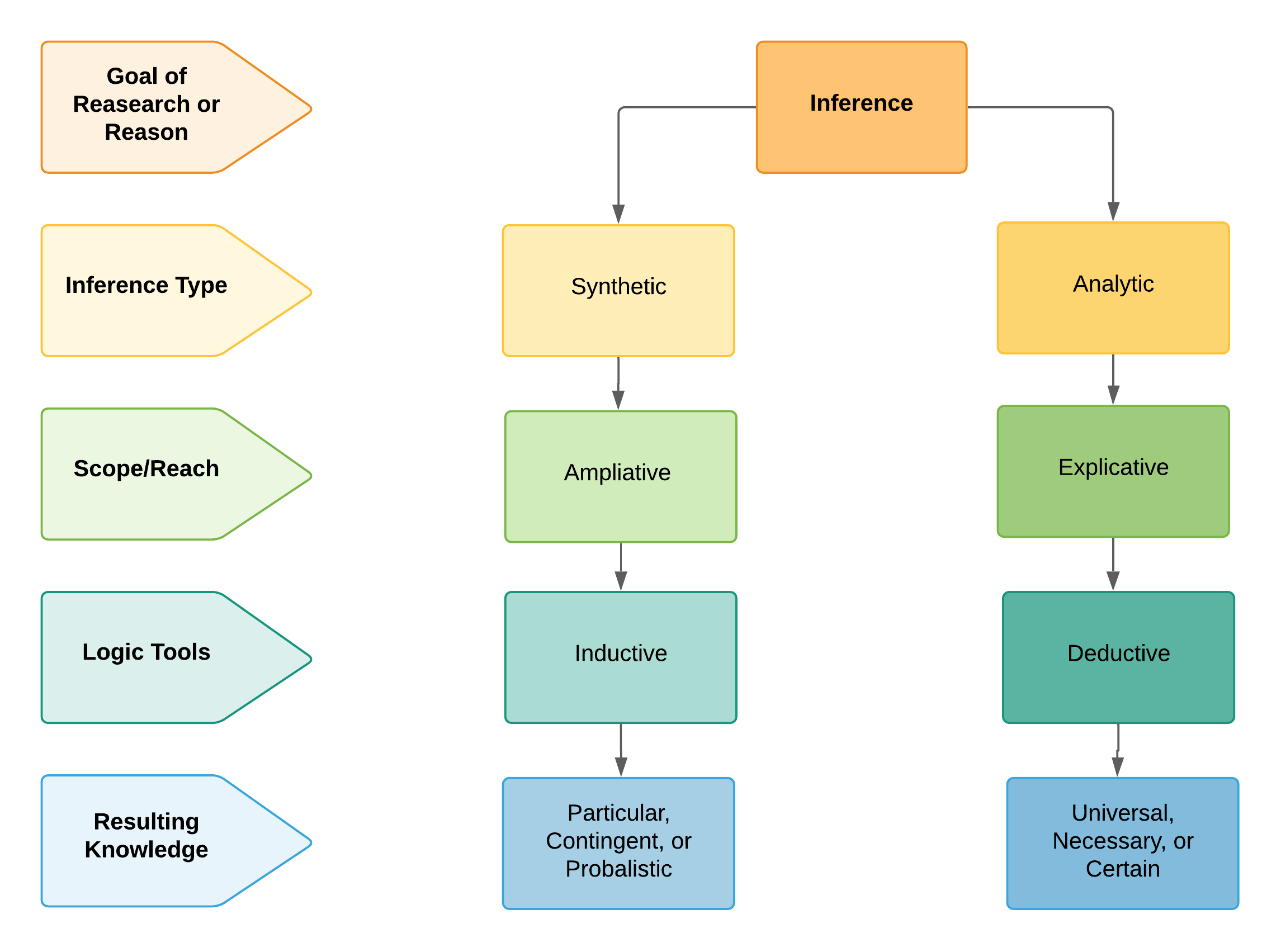 Branched diagram of inference which is broken into synthetic and analytic. Under synthetic is ampliative, inductive, particular, contingent or probabilistic. Under analytic is explicative, deductive, universal, necessary or certain.