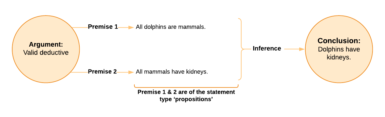 Argument valid deductive linked to the conclusion that dolphins have kidneys. Premise 1 states 'all dolphins are mammals'. Premise 2 states 'all mammals have kidneys.' Therefore the conclusion is dolphins have kidneys