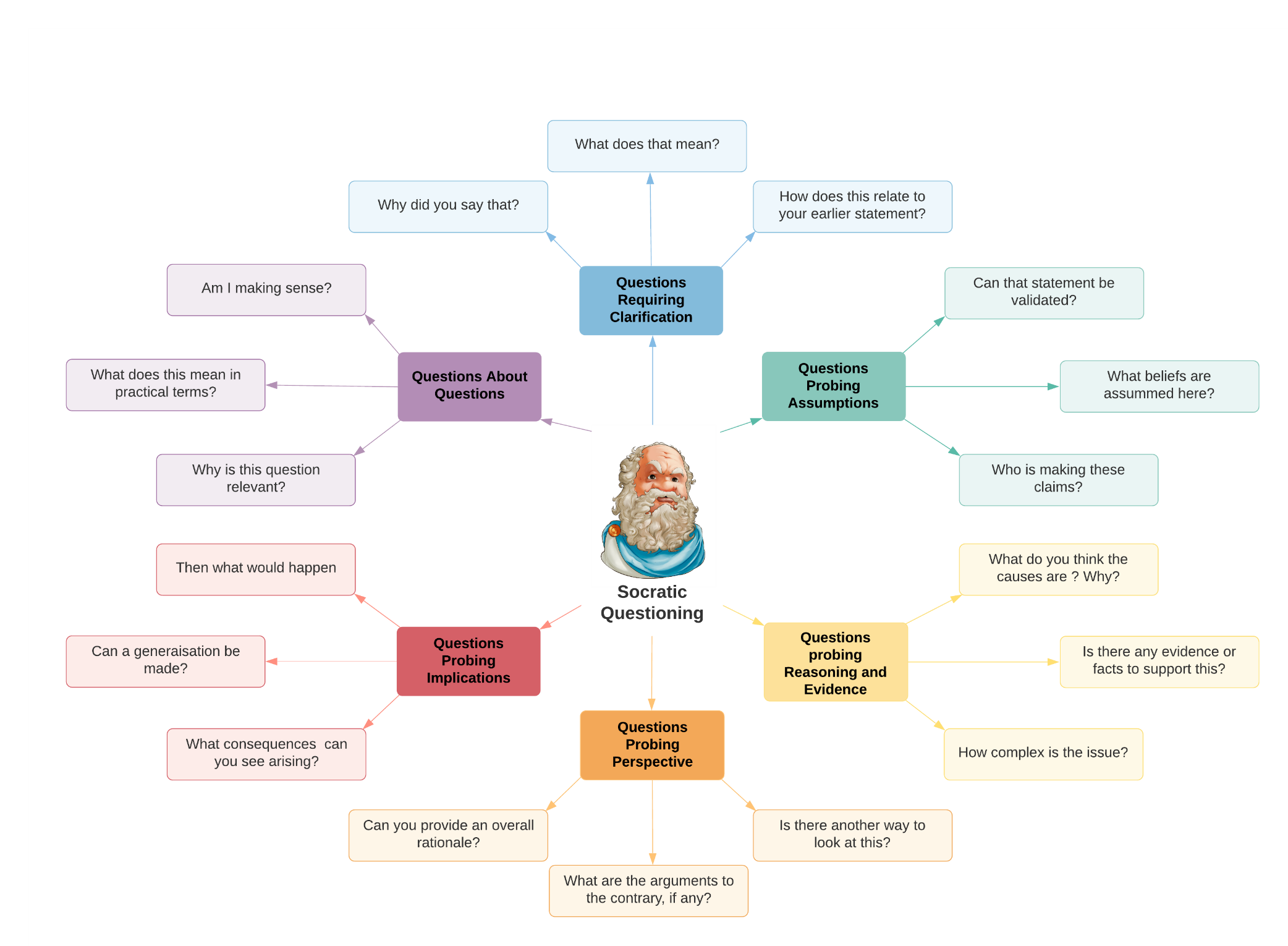 A diagram similar to a mind-map. There is a cartoon character of Socrates in the middle with the words ‘Socratic questioning’ underneath. There are bubbles around Socrates that all link off to have bubbles with words. They are:Questions about questions, which leads to questions like am I making sense? What does this mean in practical terms? Why is this question relevant. The next bubble is called questions requiring clarification and includes questions like why did you say that? What does that mean, and how does this relate to your earlier statement? The next bubble is titled questions probing assumptions and includes questions like can that statement be validated? What beliefs are assumed? Who is making these claims? The next bubble is titled questions probing reasoning and evidence and includes questions like what do you think the causes are? Is there any evidence to support this? How complex is this issue? The next bubble is titled questions probing perspective and includes questions like is there another way to look at this? What are the arguments to the contrary? Can you provide a rationale? And the last bubble is titled questions probing implications and includes questions like what consequences can you see arising? Can a generalisation be made? Then what would happen?