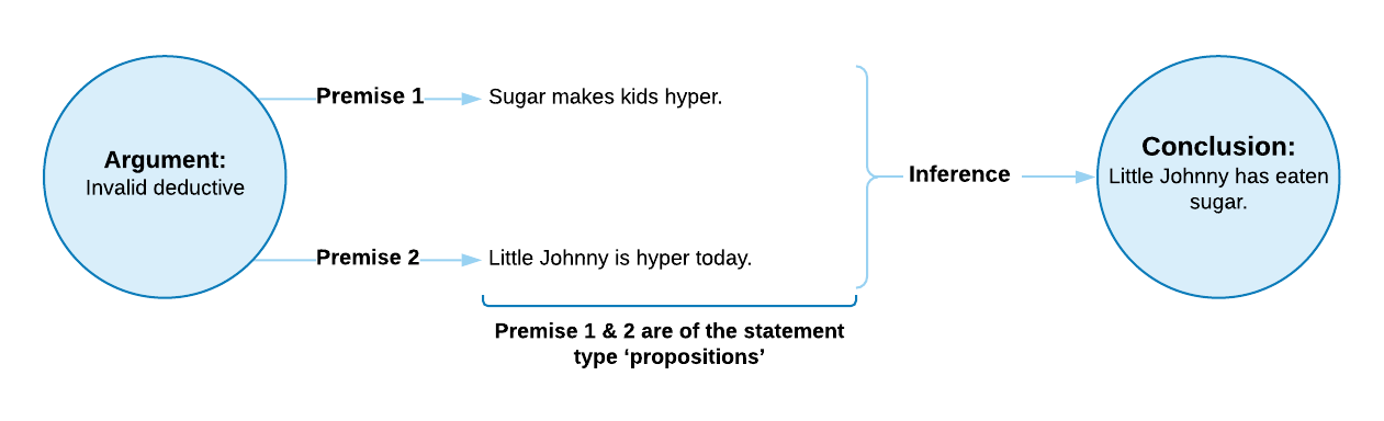 Diagram showing invalid deductive argument. Premise 1 is sugar makes kids hyper. Premise 2 is little Johnny is hyper today, with the conclusion being little Johnny has eaten sugar