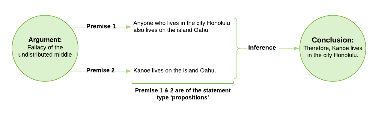 Diagram showing connection between argument and conclusion using two premises. Premise 1 is anyone who lives in the city Honolulu also lives on the Island Oahu. Premise 2 is Kanoe lives on the Island Oahu. Therefore the conclusion is Kanoe lives in the city of Honolulu