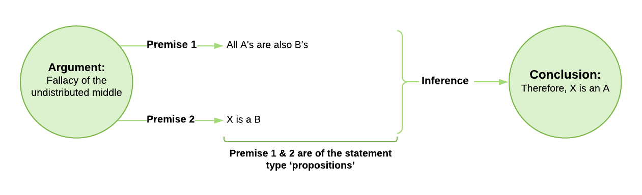 Diagram showing connection between argument and conclusion. Premise 1 is all a's are also b's. Premise 2 is X is a B. Therefore the conclusion is X is an A