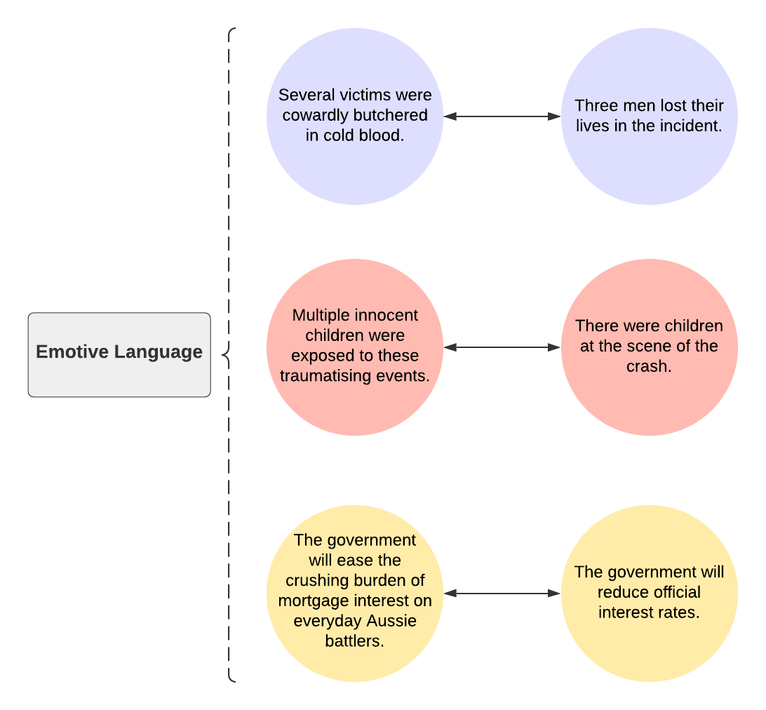 Diagram of emotive language. For example 'several victims were cowardly butchered in cold blood' vs 'three men list their lives in an incident.' 'Multiple innocent children were exposed to these traumatizing events' vs 'there were children at the scene of the crash.' and 'the government will ease the crushing burden of mortgage on everyday Aussie battlers' vs 'the government will reduce the official interest rates.'