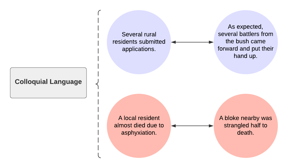 Diagram with examples of colloquial language. For example "several rural residents submitted applications" vs "as expected several battlers from the bush came forward and put their hand up."