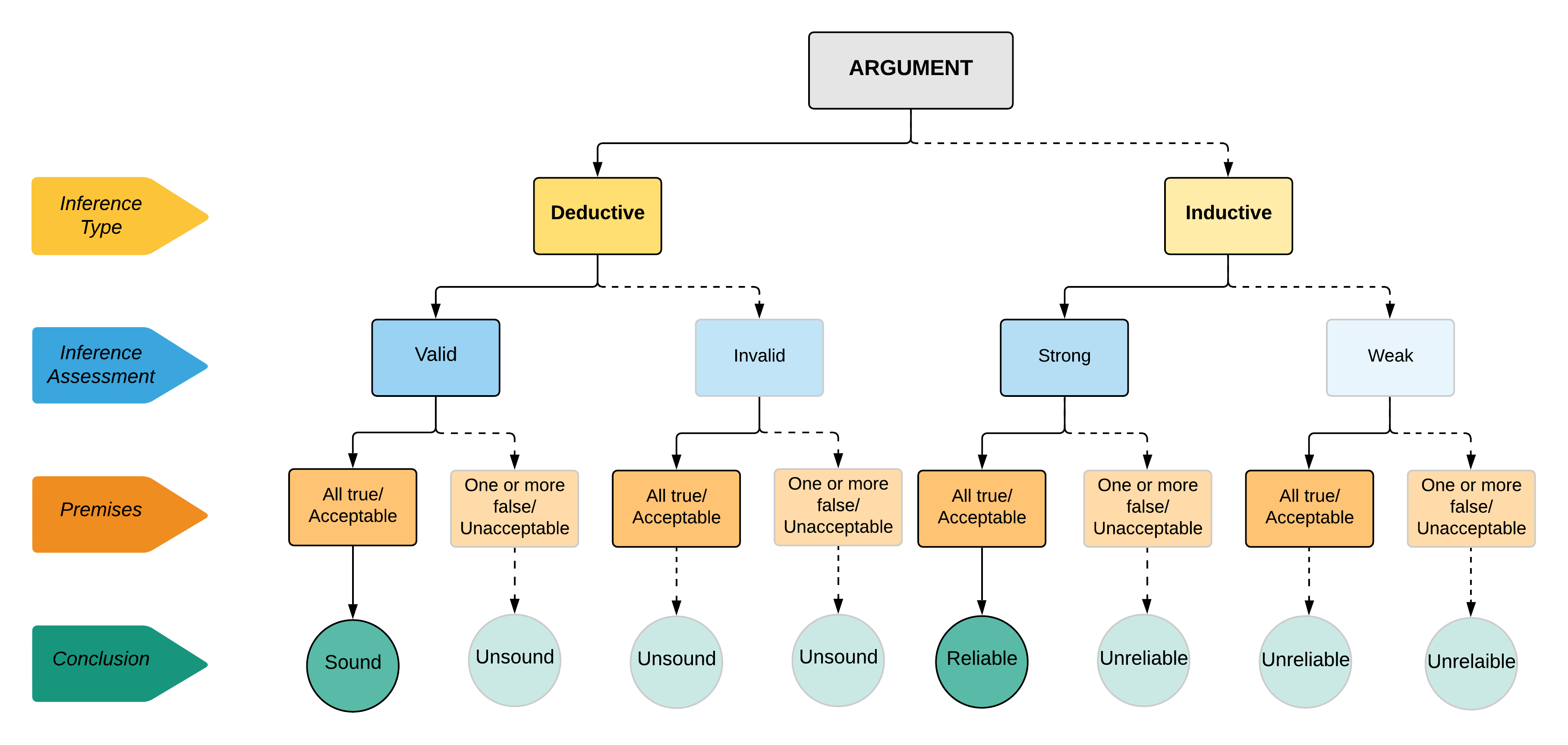 Decision Tree to Determine the Status of Arguments as Sound vs Unsound and Reliable vs Unreliable. At the top of the decision tree is the world argument which is then split into deductive and inductive. Deductive is split into valid and invalid. Valid is split into all true/acceptable (which is sound) and one of more false/unacceptable (which is unsound). Invalid is split into all true/acceptable (which is unsound) and one or more false/unacceptable (which is also unsound.)The inductive part of the diagram splits into strong and weak. Strong splits into all true/acceptable (which is reliable) and one or more false/unacceptable (which is unreliable). Weak is split into all true/acceptable (which is unreliable) and one of more false/unacceptable (which is also unreliable).