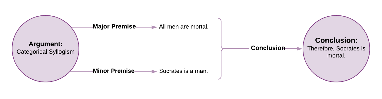 A diagram showing connection between argument and conclusion. The major premise is all men are mortal. The minor premise is Socrates is a man. Therefore the conclusion is Socrates is moral