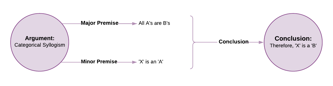 Diagram showing connection between argument and conclusion. Major premise is all A's are B;s. Minor premise is X is an A. Therefore the conclusion is X is a B