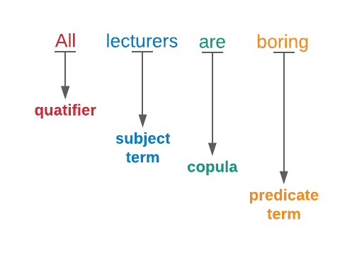 The sentence 'all lecturers are boring' has been broken down. 'All' is a quantifier, 'lecturers' is the subject term, 'are' is copular and 'boring' is predicate term