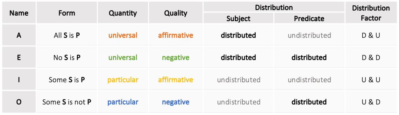 A table. The row headers are name, form, quantity, quality, subject, predicate and distribution factor. In the first row the name is 'A', form is All S is P, quality is universal and quality is affirmative. Subject is distributed and predicate is undistributed. Distribution factor is D & U. In row two, name is 'E' and form is No S is P. Quantity is universal and quality is negative. Subject is distributed and predicate is distributed. Distribution factor is D &D. In row three, name is I and form is S is P. Quantity is particular and quality is affirmative. Subject is undistributed and predicate is undistributed. Distribution factor is U & U. The last row is called 'O' and form is Some S is not P. Quantity is particular and quality is negative. Subject is undistributed and predicate is distributed.