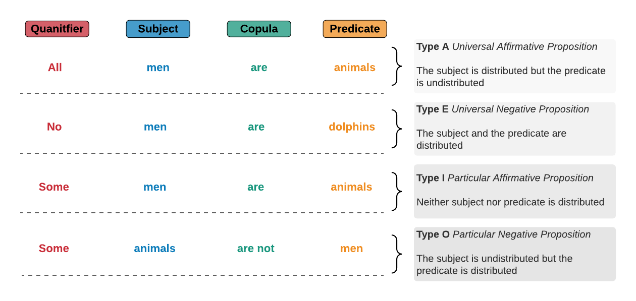 Table of main categorical types. Type A universal affirmative proposition where the subject is distributed but the predicate is undistributed. Type E is universal negative proposition where the subject and the predicate are distributed. Type I is particular affirmative proposition where neither subject nor predicate is distributed. And Type O is particular negative proposition where the subject is undistributed but the predicate is distributed