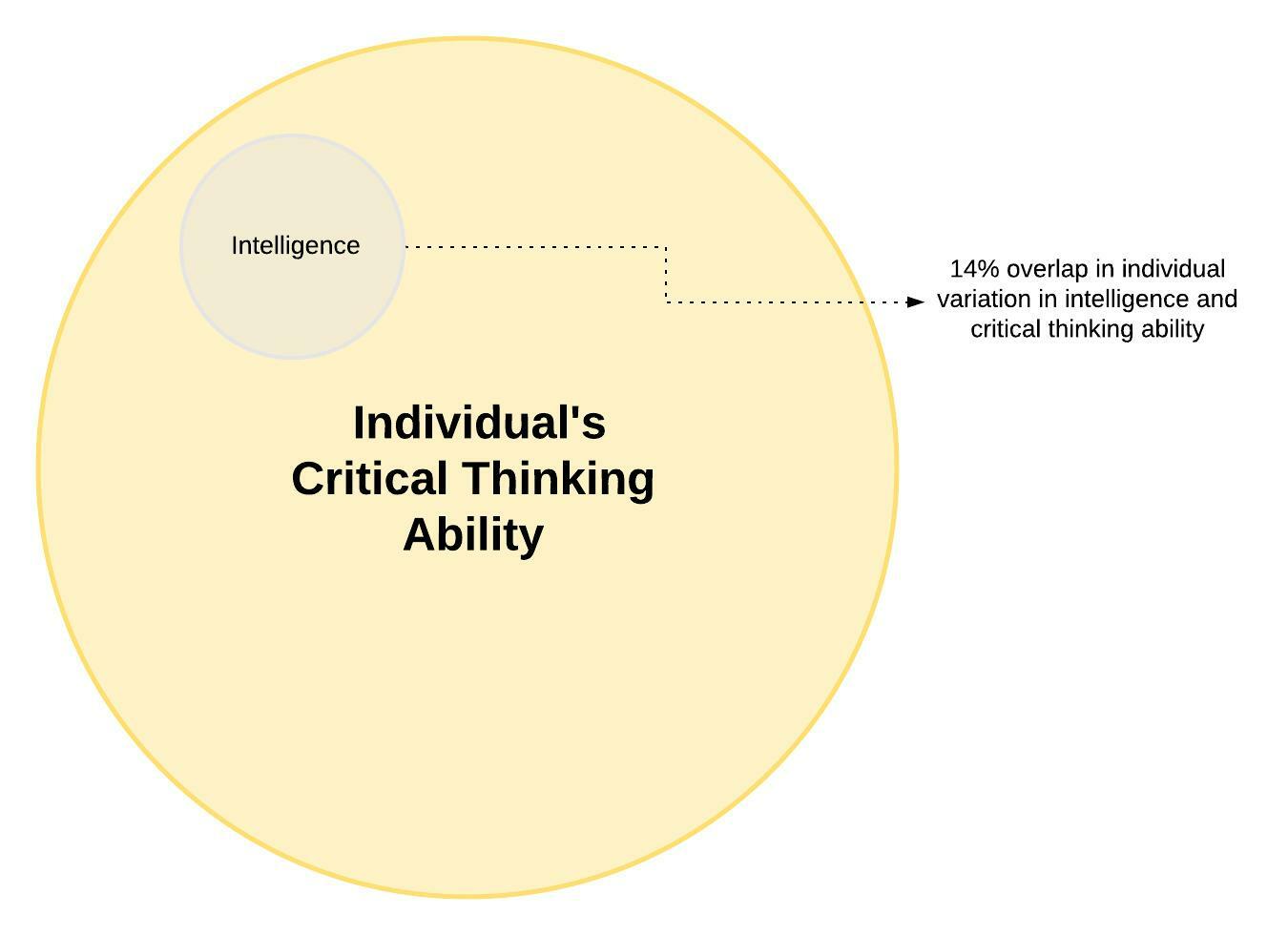 A circle title Individual's critical thinking ability with a smaller circle inside titled 'intelligence'. On the side are the words '14% overlap in individual variation in intelligence and critical thinking ability.'