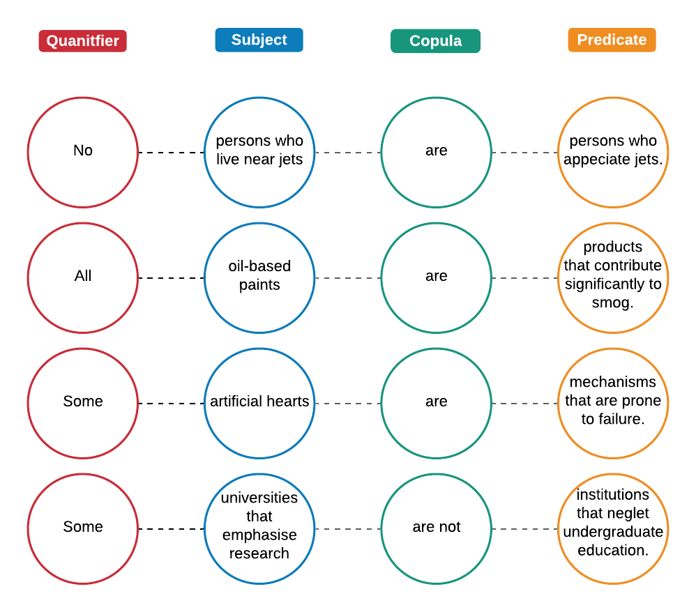 Table where sentences are broken down to left and right by quantifier, subject, copular and predicate. The sentences are No (quantifier) person who live near jets (subject) are (copular) persons who appreciate jets (predicate). All (quantifier) oil-based paints (subject) are (copula), products that contribute significant to smog (predicate). Some (quantifier), artificial hearts (subject), are (copula) mechanism that are prone to failure (predicate). Some (quantifier) universities that emphasise research (subject) are not (copula) institutions that neglect undergraduate education (predicate)