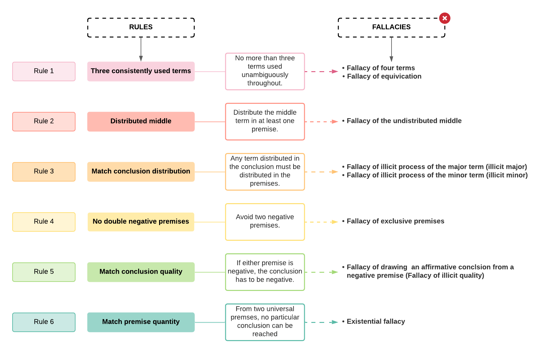 A diagram of six rule and the resulting fallacies when each is violated. Rule 1 is three consistency used terms and the fallacies are fallacy of four terms and fallacy of equivocation. Rule 2 is distributed middle and the fallacy is of the undistributed middle. Rule 3 is match conclusion distribution and the fallacies are fallacy of illicit process of the major and minor term. Rule 4 is no double negative premises and the fallacy is the fallacy of exclusive premises. Rule 5 is match conclusion quality and the fallacy is of drawing an affirmative concision from a negative premise. Rule 6 is match premise quantity and the fallacy is existential fallacy