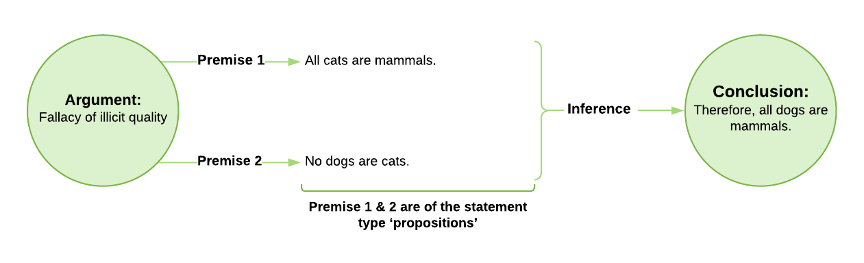 Diagram of argument of fallacy of illicit quality. Premise 1 is all cats are mammals. Premise 2 is no dogs are cats. The conclusion is therefore all dogs are mammals.