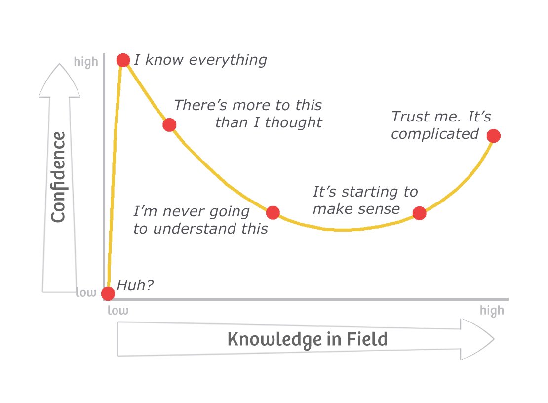 A line graph with vertical axis titled confidence and horizonal axis titled knowledge in field. The line goes up and down like a wave fllowing ht e pattern of: huh? I know everything, there's more to this than I thought, I', never going to understand this, it's starting to make sense. Trust me it's complciated.