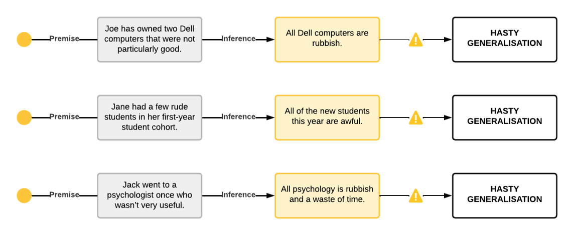 Examples of hasty generalisations include: Joe has owned two Dell computers and they weren't very good, therefore, the generalisation is that all Dell computers are rubbish. Jane had a few rude students in her first year cohort, therefore, the generalisation is all her new students are awful. Jack went to a psychologist once who wasn't very useful, therefore the generalsiation is psychology is a waste of time