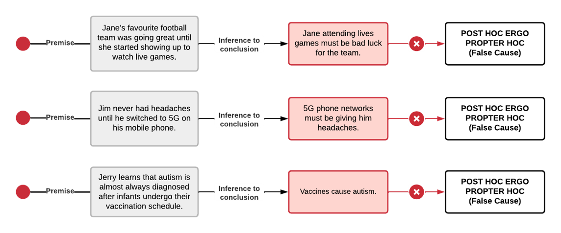 xamples include: Jane's favourite football team was going great until she started watching the live games. Therefore the generalisatio is that she is bad luck for the team. Jim never had headaches until he switched to 5G. so the generalisation is 5G networks must give him headaches. Jerry leans that because autism is always diagnosed after infants undergo their vaccines, the generalization is vaccines cause autism