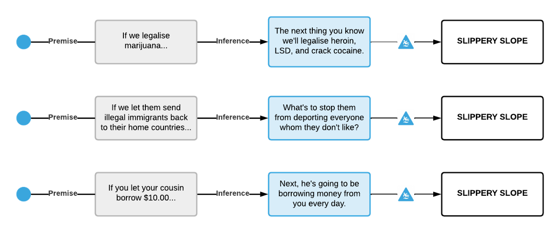 Slippery slope examples.Premise 1 is if we legalise marijuana, the next thing we'll legalise is heroin, LSD and crack coccaine. Premise 2 is if we let them send illegal immigrants back to their home countries, what's to stop them deporting everyone from who they don't like. Premise if you let your cousin borrow $10, next he's going to being borrowing money from you every day