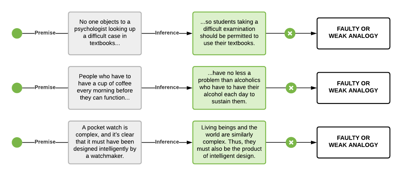 Examples of weak of faulty analogies. Premise 1 is no one objects to a psychologist looking up a difficult case in a textbook, with the conclusion that students taking difficult examples should be permitted to use their textbooks.Premise 2 is people who have to have a cup of coffee every morning before they can function have less a problem than alocholics who have to have alcohol to sustain them. Premise 3 is a pocket watch is complex, and it must be designed intelligently by a watchmaker leads to the conclusion that living beings and the world are complex and must be the products of complex design