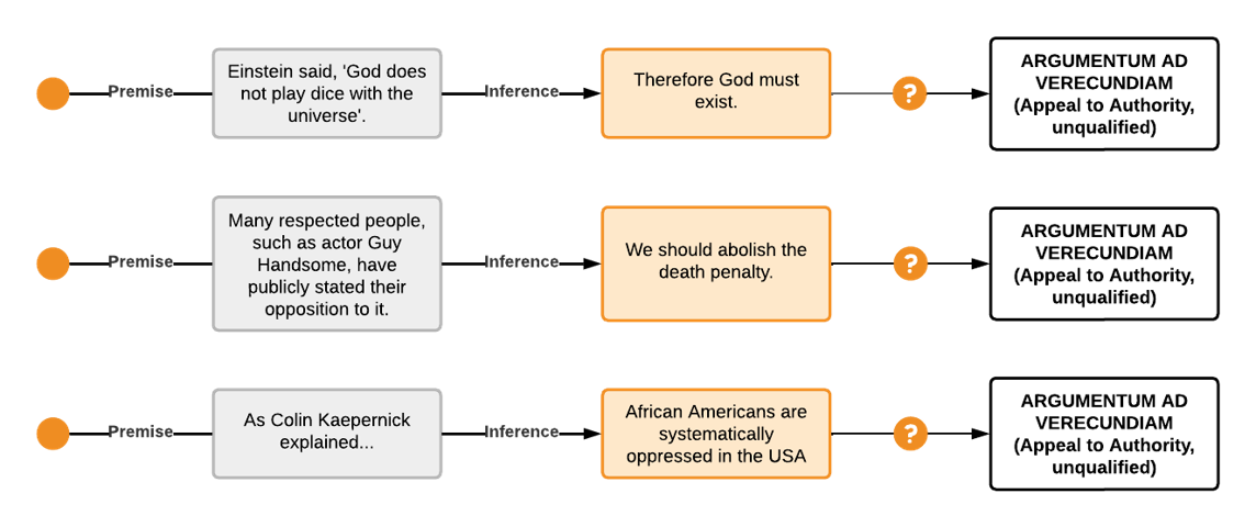 Argumentum ad Verecundiam examples. Premise 1 is Einstein said, 'God does not play nice with the universe,' which leads to the conclusion God must exist. Premise 2 is many respected people have publicly stated their opposition for it, therefore we should abolish the death penalty. Premise 3: As Colin Kaepermicj explained, African Americans are oppressed in the USA