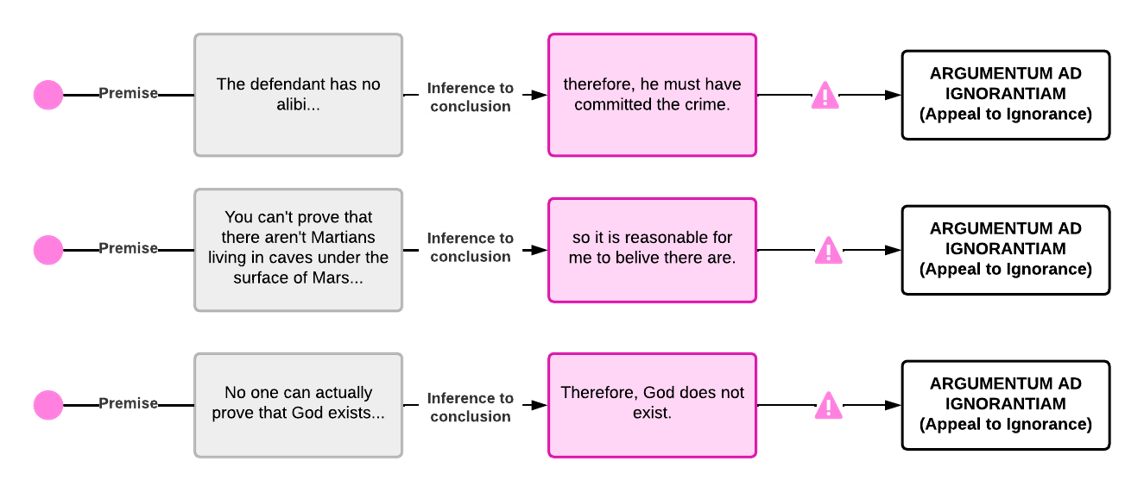 Argumentum ad Ignorantiam examples. Premise 1 is the defendant has no albibi therefore he must have committed the crime. Premise 2 is you can't prove that there are Martians living in caves under the surface of Mars, so it is reasonable for me to believe there are Premise 3. No one can prove God exists, therefore, God does not exist