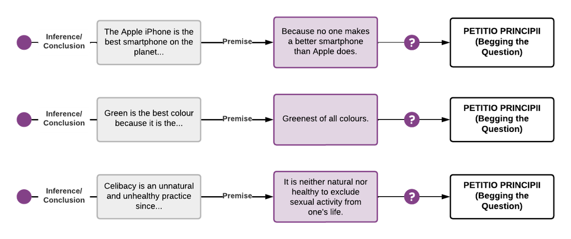 Petitio Principii examples. The conclusion is the Apple iPhone is best smartphone due to the premise because no one makes better smartphones than Apple. Conclusion 2 is green is the best colour because of the premise that green is the greenest colour. Conclusion 3 is celibacy is an unnatural and healthy practice because of the premise it's not natural or healthy to exclude sexual activity from one's life