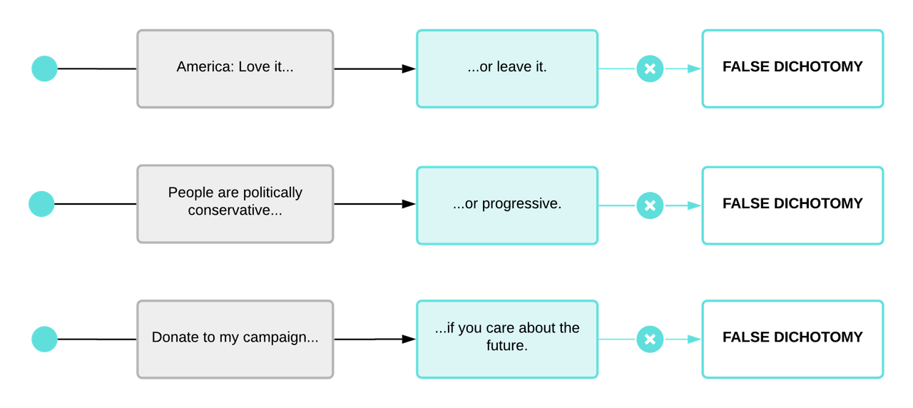 False Dichotomy examples. Example 1 is: American love it or leave it Example 2: People are politically conservative or progressive Example 3: Donate to my campaign if you care about the future