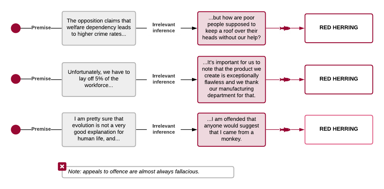 Red Herring Examples. PRemise 1: the opposite claims that welfare dependency leads to higher crime rates...but how are poor people supposed to keep a roof over their heads without help?Premise 2: We have to lay off 5% of the workforce but it's importance for us to note that the product we create it flawlness and we thank our manufacturing department for that. Premise 3: I'm pretty sure that evolution is not a good explanation for human life. I am offended that anyone would suggest I came from a monkey