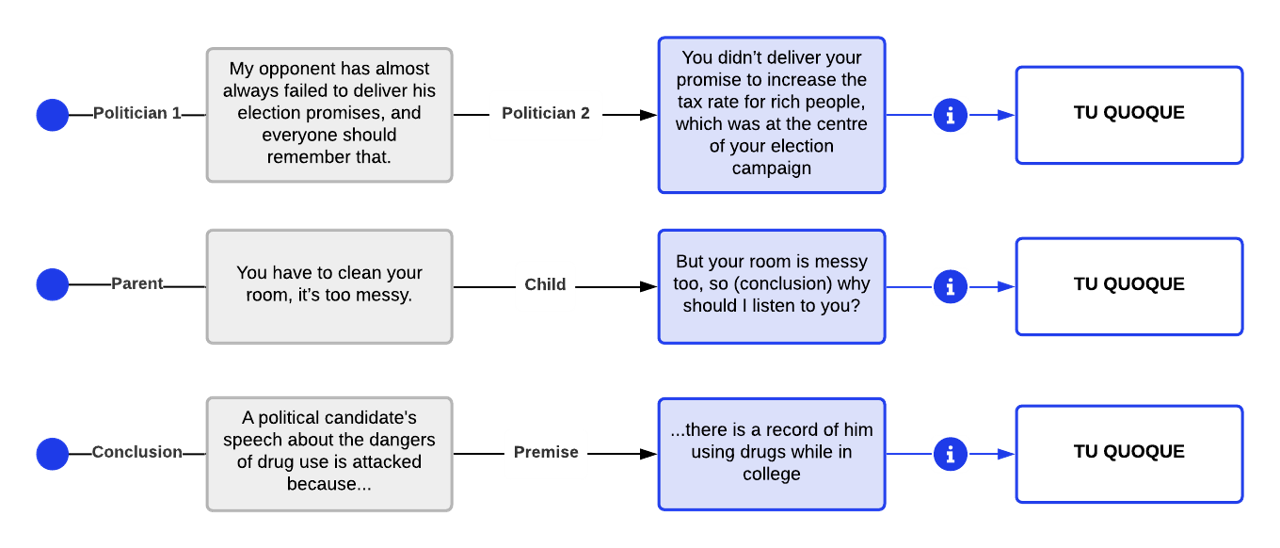 Tu Quoque Fallacy Examples. Politician 1: My opponent has almost always failed to deliver his election promise and everyone should remember that. Politician 2: You didn't deliver your promise to increase the tax rate for rich people which was the center of your election campaign. Parent: You have to clean your room, it's too messy. Child: But your room is messy too, so why should I listen to you?