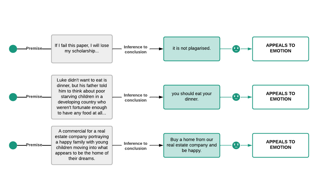 Appeals to Emotion Examples. Premise 1: If I fail this paper, I will lose my scholarship, it is not plagiarized. Premise 2: Luke didn't want to eat dinner so his father told him to think about poor starving children in a third-world country who didn't have food, so you should eat your dinner. Premise 3: A commercial is a real estate company portraying a happy family with young children moving into a dream home. Therefore the conclusion is buy a home and be happy.