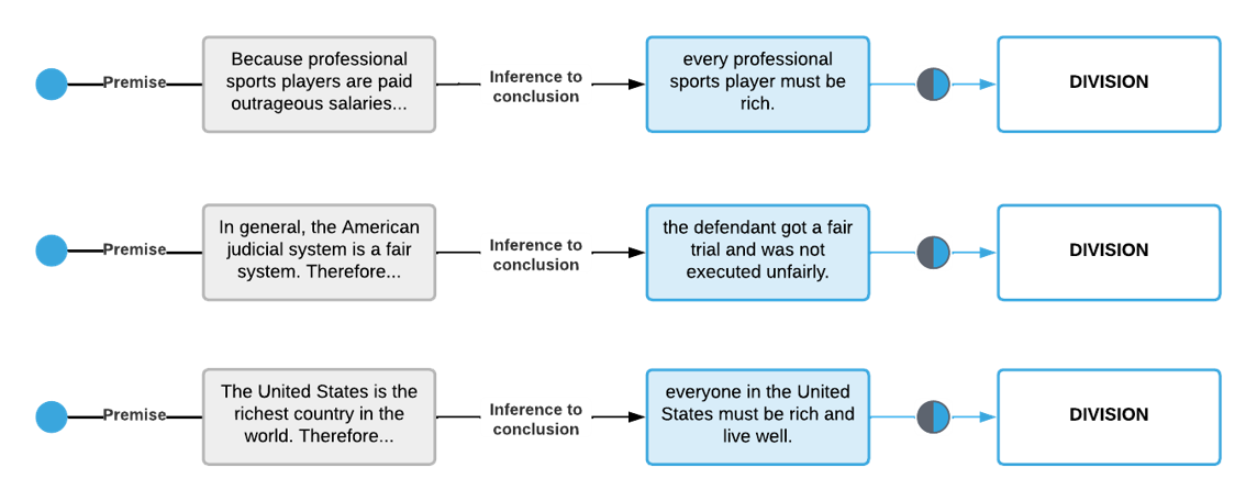 Division examples. Example 1: Because professional sports players are paid outrageous salaries, every sports player must be rich. Example 2: In general the American judicial system is fair, and the defendant got a fair trial and was not executed unfairly. Example 3: The US is the richest country in te world., therefore everyone in the US must be rich