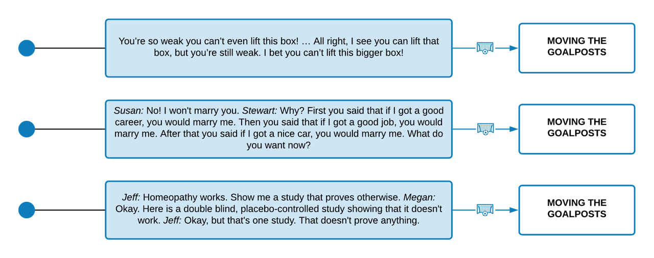 Moving the Goal Posts Examples. Example 1: "You're so weak you can;t life this box..all right, I see you can lift that box but you're still weak, bet you can't lift this bigger box."example 2: Susan: No I won't marry you. Stewart: Why? First you said if I got a good career you would marry me. Then you said if I got a good job you'd marry me. After than you said if I got a nice car you'd marry me. What do you want now.