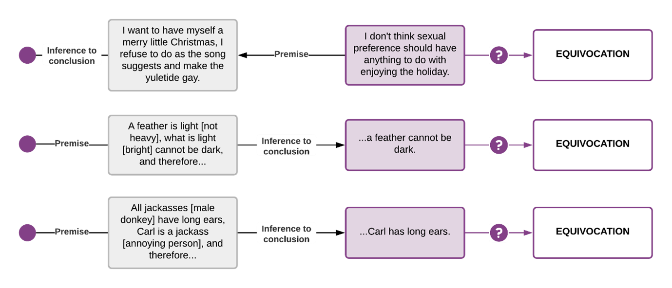 quivocation Examples. Example 1: I want to have myself a merry little Christmas. I refuse to do as the song suggest and make the yuletide gay. I don;t think sexual preference should have anything to do with enjoying the holiday.Example 2: A feather is light, what is light cannot be dark, therefore a feather cannot be dark. Example 3: All jackasses (male donkeys) have long ears. Carl is a jackass (annoying person) and therefore Carl has long ears