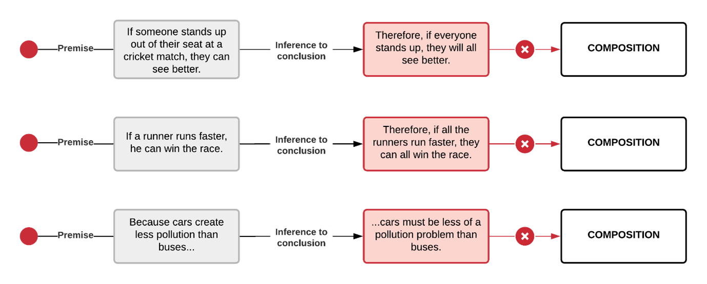 omposition Examples. Example 1: if someone stands up out if their seat at a cricket match, they can see better. Therefore if everyone stands up, they will all see better. Example 2: If a runner runs faster he can win the race. Therefore, if all runners run faster they an all win the race. Premise 3: because cars create less pollution than buses, cars must be less of a pollution problem