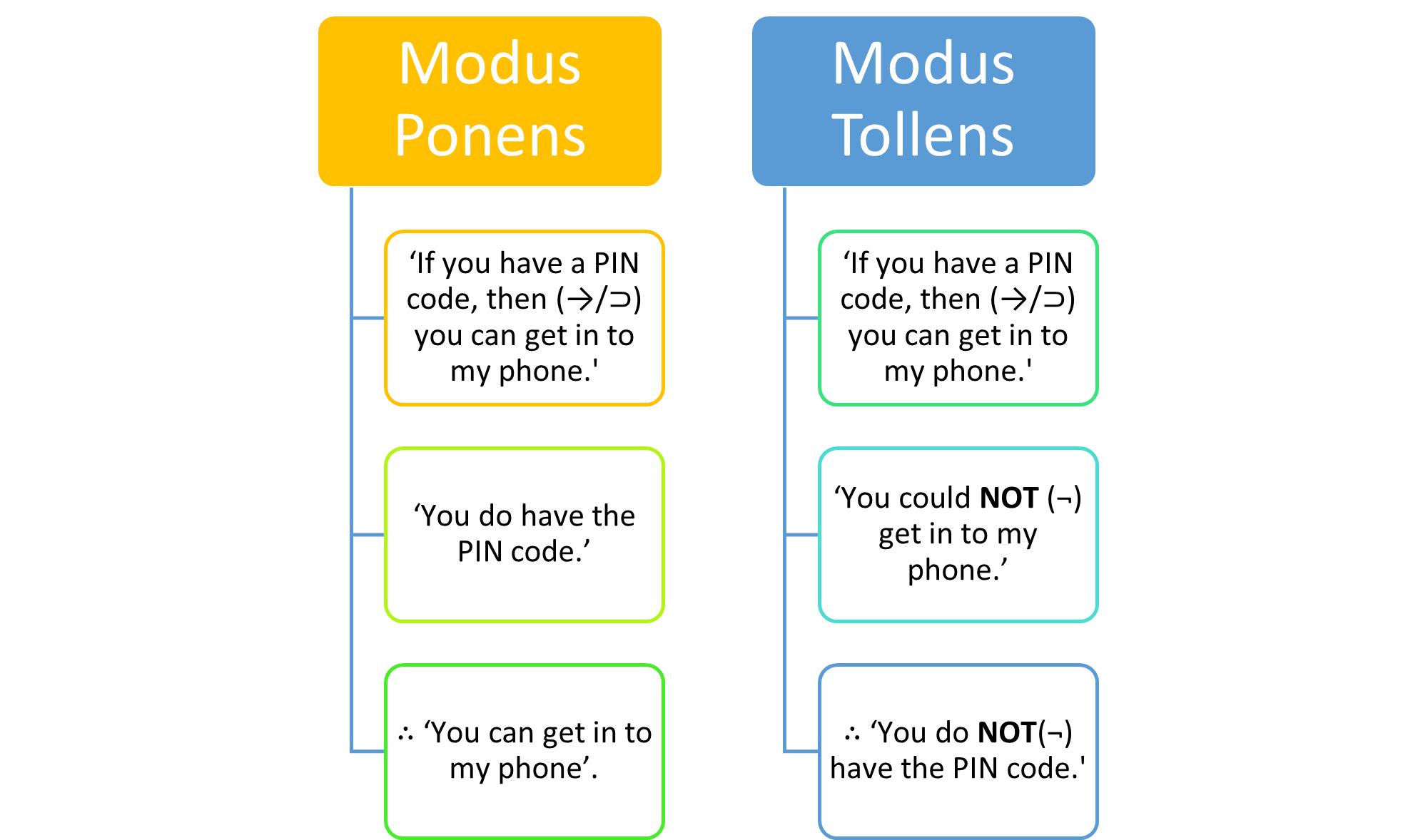 Diagram split into two. On the left is titled Modus Ponens with the following: ‘If you have a PIN code, then (→/⊃) you can get in to my phone.'‘You do have the PIN code.’ ∴ ‘You can get in to my phone’. On the right is Modus Tollens with the following text: ‘If you have a PIN code, then (→/⊃) you can get in to my phone.'‘You could NOT (¬) get in to my phone.’ ∴ ‘You do NOT(¬) have the PIN code.'