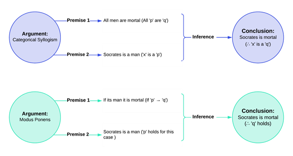 Diagram split into two. The top diagram is a argument of categorical syllogism, with premise 1 being all men are mortal, and premise 2 being Socrates is a man. Therefore, the conclusion is that Socrates is mortal.