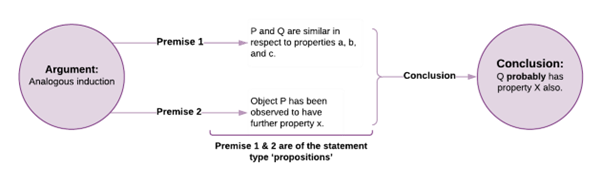 A diagram of an analogous inductive argument. Premise 1 is P and Q are similar in properties to A, B,C. Premise 2 is object P has been observed to have more properties than x. Therefore, the conclusion is Q probably has property X too