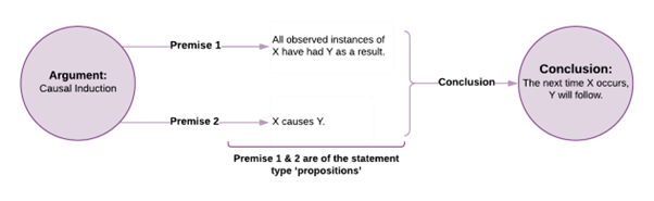 Diagram showing argument for casual induction. Premise 1 is 'all observed instances of X have had Y as a result.' Premise 2 is X causes Y. Therefore the conclusion is the time X occurs, Y will follow