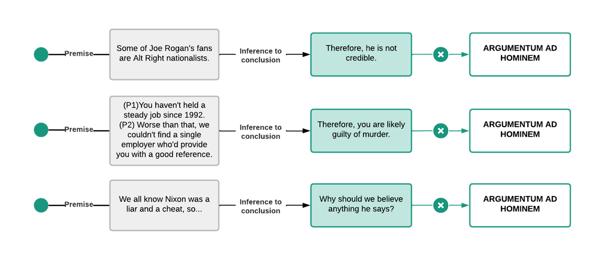 Argumentum ad Hominem examples. Premise 1 is some of Joe Rogan's fans are Alt Right nationalists, therefore he is not credible. Premise 2 You haven't held a job since 1992 and couldn't find a single employer who'd provide a reference, therefore you are likely guilty of murder. Premise 3: We all know Nixon was a liar and cheat, so why should we believe anything he says?