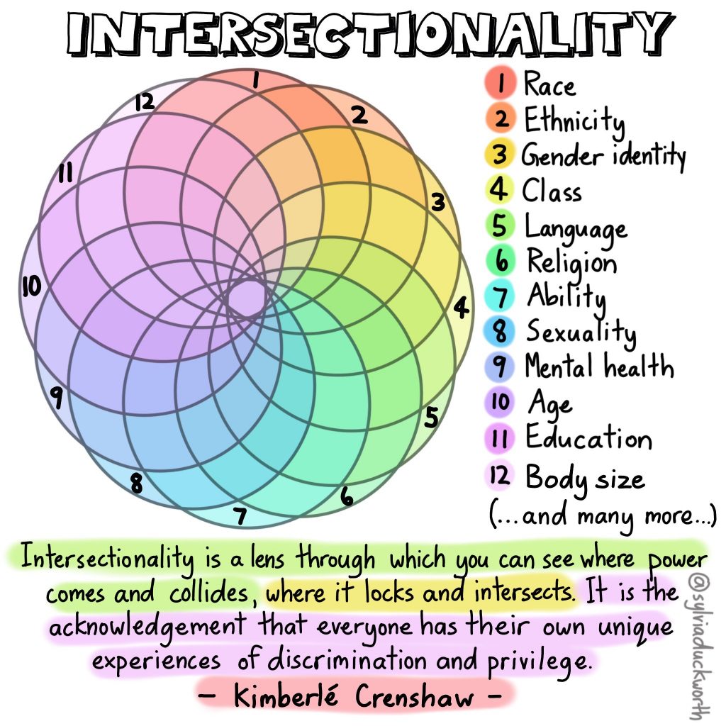 In the graphic above, Sylvia Duckworth uses a Spirograph to illustrate the multitude of ways that social identities might intersect. The Spirograph is split into 12 overlapping circles, each numbered, connected to a specific social identity, and assigned a unique colour. To illustrate the intersections of the different social identities, where each circle intersects, a new shade of the original colour is visible (as would happen when mixing paint colours together). At a glance the graphic shows all colours of the rainbow in different shades. The 12 social identities listed are: race, ethnicity, gender identity, class, language, religion, ability, sexuality, mental health, age, education, and body size. A quote from Kimberlé Crenshaw appears beneath the spirograph that reads “Intersectionality is a lens through which you can see where power comes and collides, where it locks and intersects. It is the acknowledgement that everyone has their own unique experiences of discrimination and privilege.”