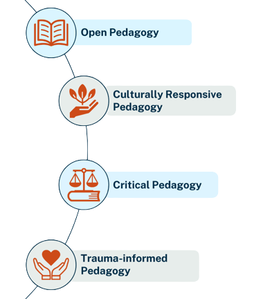 *Half circle graphic showing different pedagogies, with each having a graphic in a circle to represent it. (From top to bottom) Open Pedagogy shows an orange open book. Culturally Responsive Pedagogy shows an orange hand with leaves growing out of it. Critical Pedagogy shows an orange justice scale on top of an orange book. Trauma-informed Pedagogy shows two open hands with an orange heart coming out of them.*