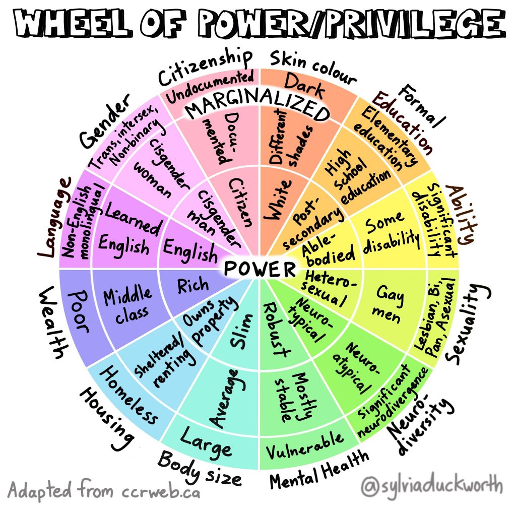 Sylvia Duckworth’s Wheel of Power/Privilege organizes the various identities of a person on a wheel with the identities that hold the most power in our society placed at the center, and the identities that hold the least power in our society on the outskirts. The wheel is sectioned off into 12 categories, each marked by their own unique colour. In order of most powerful to least powerful, the text on image reads: •Citizenship: citizen, documented, undocumented • Skin colour: white, different shades, dark • Formal education: post-secondary, high school, elementary • Ability: able-bodied, some disability, significant disability • Sexuality: heterosexual; gay men; lesbian, bi, pan, asexual • Neurodiversity: neurotypical, neuroatypical, significant neurodivergence • Mental health: robust, mostly stable, vulnerable • Body size: slim, average, large • Housing: owns property, sheltered/renting, homeless • Wealth: rich, middle class, poor • Language: English, Learned English, non-English monolingual • Gender: cisgender man; cisgender woman; trans, intersex, nonbinary The content of the wheel is adapted into the chart below. As you navigate through, consider using the fill tool, highlight tool or bold tool to identify where your own identity falls.