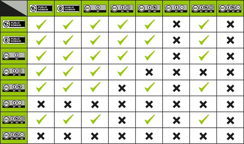 A chart showing compatibility between Creative Commons Licences. The chart shows that Public Domain and CC BY are compatible with all licences except CC BY-ND and CC-BY-NC-ND. CC BY-SA is compatible with all licences except CC BY-NC, CC BY-ND, CC-BY-NC-SA, and CC-BY-NC-ND. CC BY-NC is compatible with all licences except CC BY-SA, CC BY-ND and CC-BY-NC-ND. CC BY-ND and CC BY-NC-ND aren’t compatible with any other Creative Commons licence. CC BY-NC-SA is compatible with all licences except CC BY-SA, CC BY-ND and CC-BY-NC-ND.