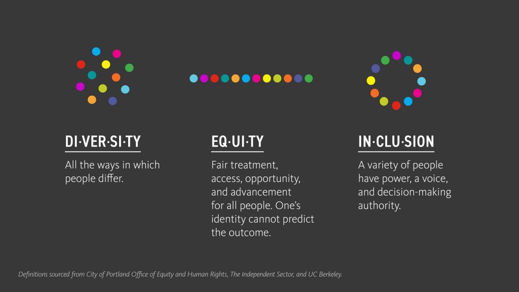 Graph showing the difference between diversity, equity and inclusion through coloured dots