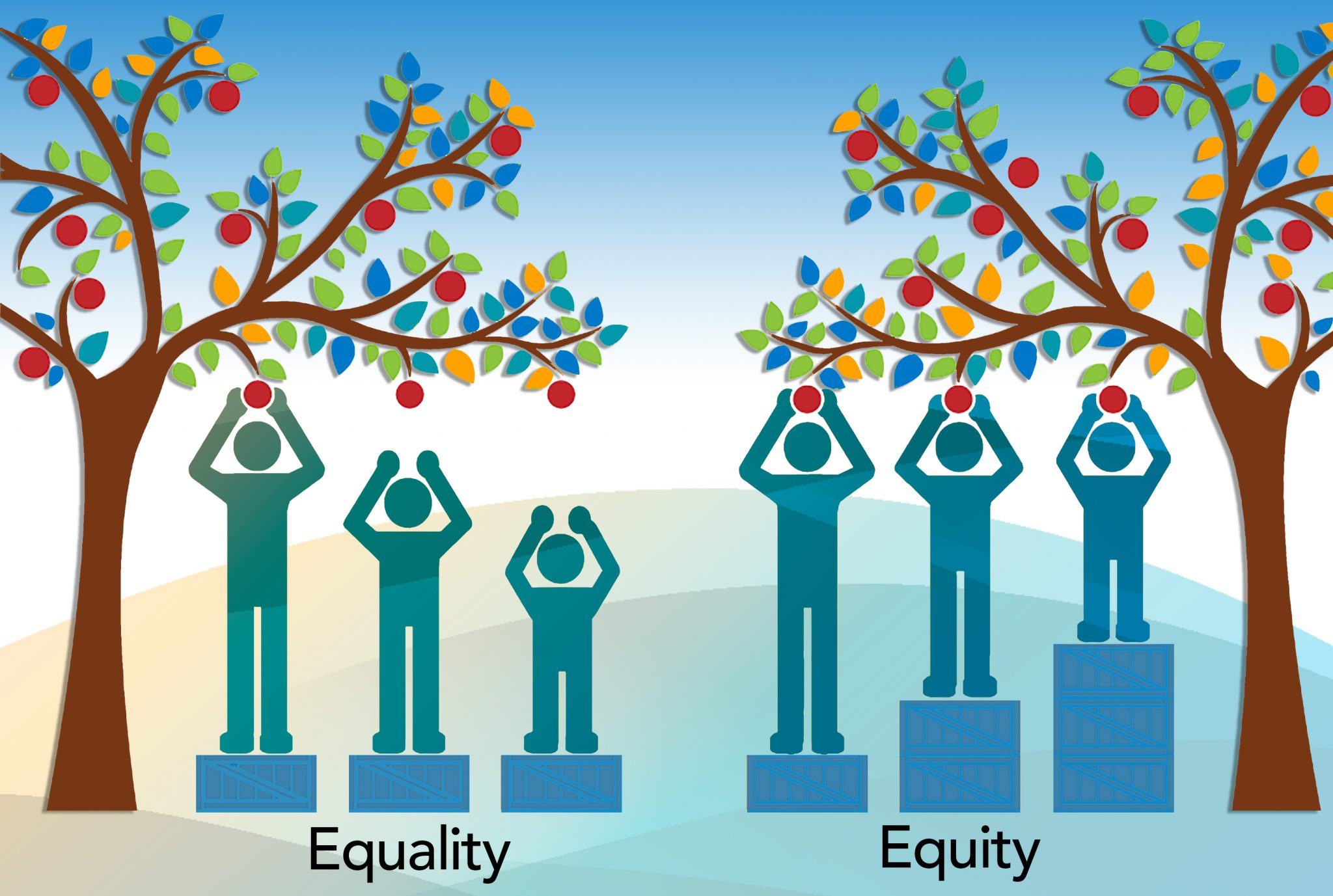 An image showing difference between equality vs equity. On the left three different heighted people are trying to reach apples on a tree but only the tall one can reach it. On the right hand side the same three people are all standing on different sized boxes that allow them all to reach the apples