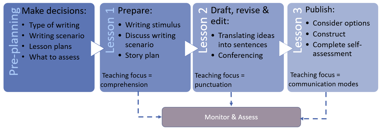Flowchart showing stages in planning