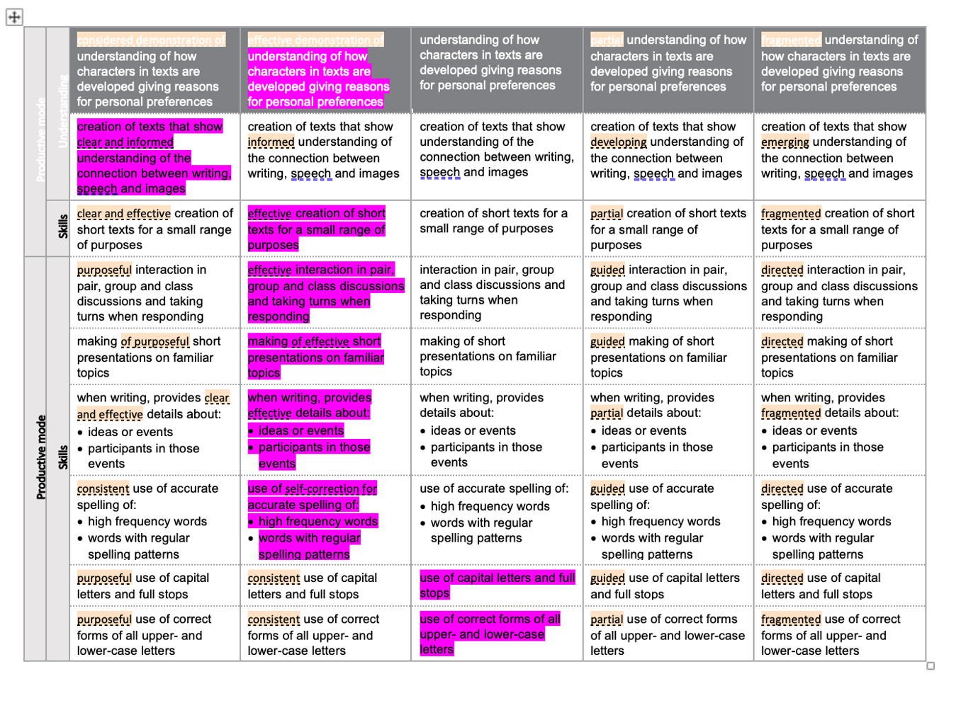 A highlighted assessment rubric